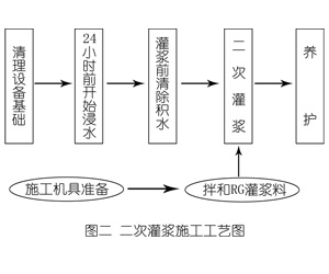 大东灌浆料施工工艺—文字完整版